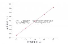 放電源強(qiáng)度對TEV信號的影響