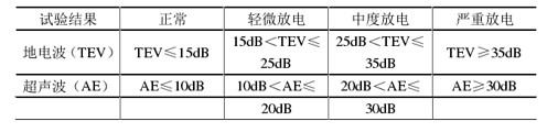 開關柜試驗結果判斷依據