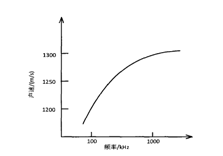 礦物油中超聲波傳播速度與頻率變化的曲線