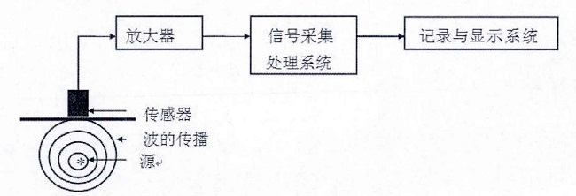 聲發射檢測原理圖