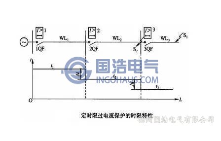 限時電流速斷保護