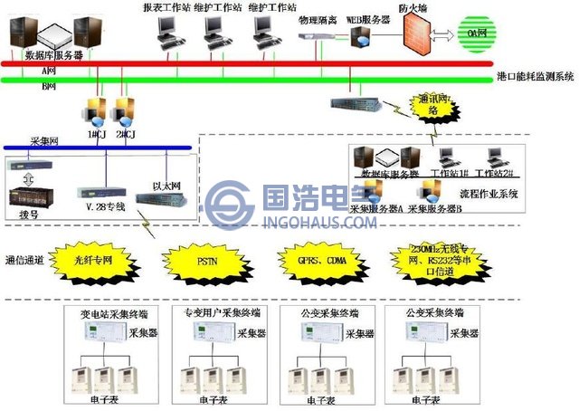 智能化電網