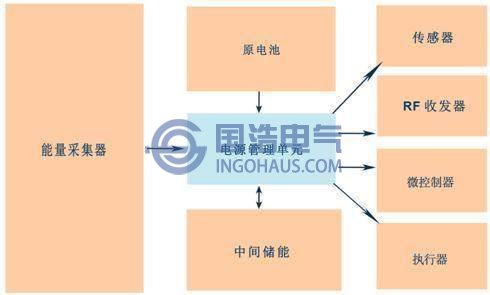 電能量計量系統