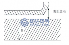 局部放電的類型及形成機理