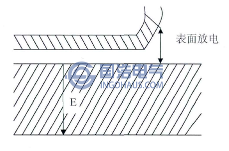 出現在介質表面的局部放電