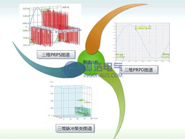 局部放電的不同模式圖譜