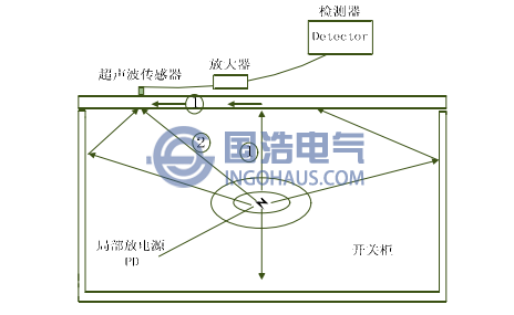 開關(guān)柜局部放電超聲波檢測方法示意圖