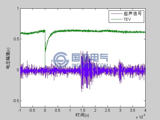 超聲信號與TEV信號時延波形圖