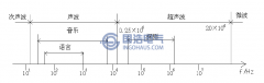 超聲波及其物理性質