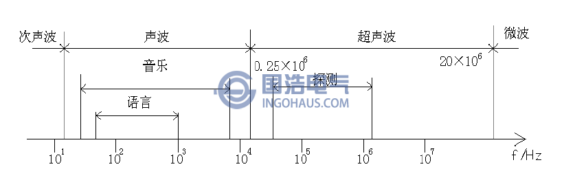 聲波的頻率界限圖