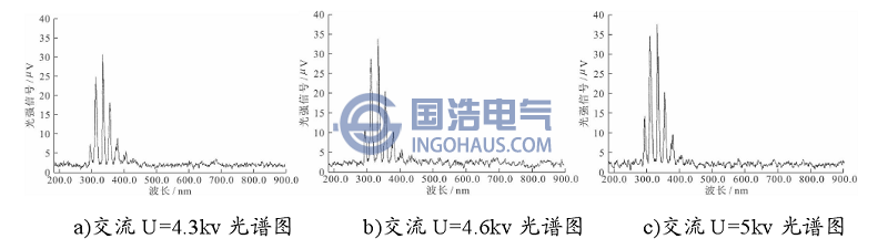 不同交流電壓下電暈放電光譜圖