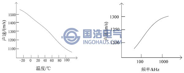 傳播速度和溫度與頻率的關系