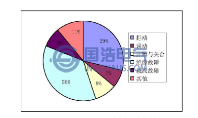 1989-1997年開關柜故障統計結果