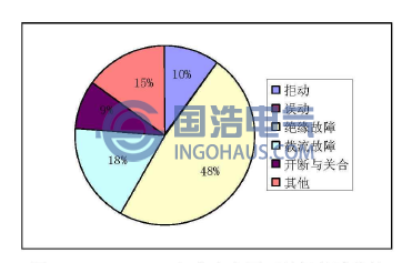 1992-2002年廣東電網開關柜故障統計