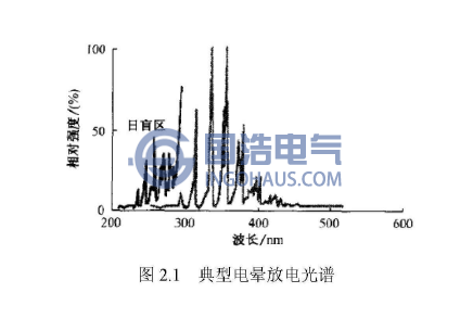 典型電暈放電圖譜