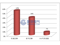 GIS設備結構及故障分析