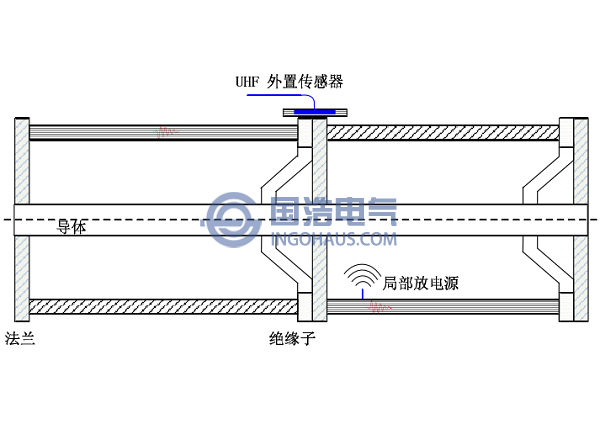 GIS設各特高頻天線安裝位置示意圖