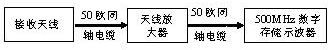 GIS局放外部天線測試系統