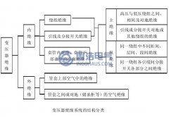 電力變壓器內(nèi)絕緣故障類型劃分