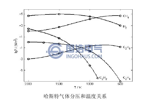 哈斯特氣體分壓和溫度關系