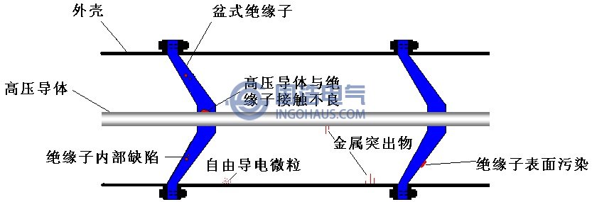 GIS內部可能出現的缺陷類型