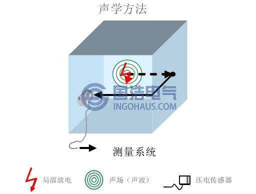 帶電局放檢測原理-超聲波法