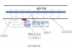 帶電局放檢測原理-暫態地電壓法