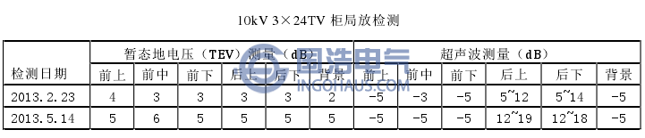 開關柜局部放電數據