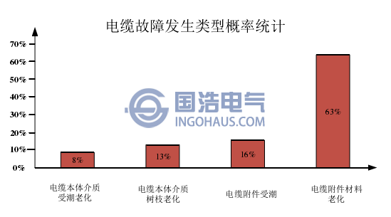 故障類型統(tǒng)計(jì)