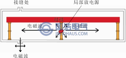 以高壓開關柜為例的暫態地電壓示意圖