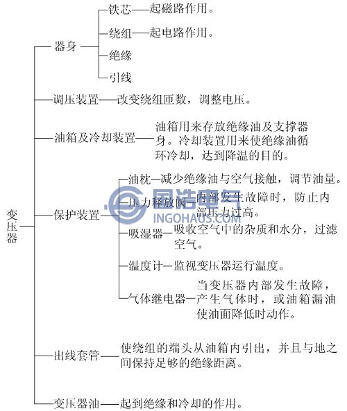 油浸式變壓器典型結構