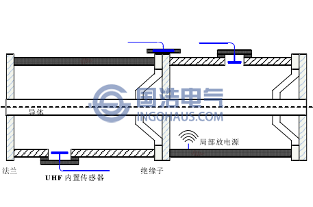 GIS設備內置、外置傳感器示意圖