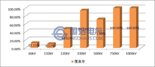 在線監(jiān)測系統(tǒng)在各電壓等級電氣設備的覆蓋率