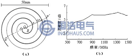 雙臂阿基米德螺旋天線外形結(jié)構(gòu)及靈敏度圖