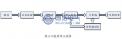 局部放電信號(hào)模式識(shí)別