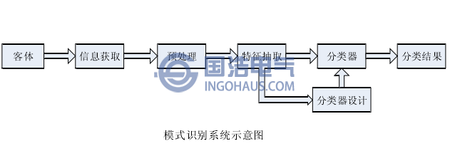 模式識別系統示意圖