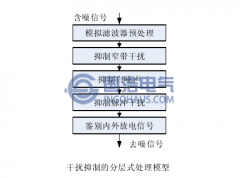 目前局部放電監(jiān)測(cè)干擾抑制方法的主要問題