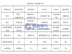 變壓器局放檢測(cè)及定位技術(shù)的現(xiàn)狀與發(fā)展