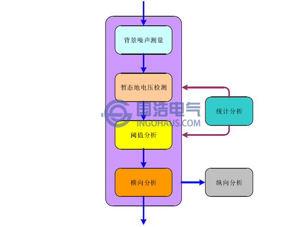 開關柜局部放電現場檢測的基本流程