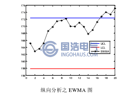 縱向分析之EWMA圖