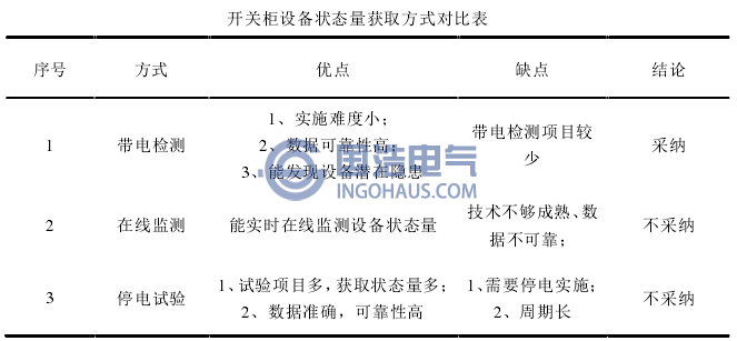 開關柜設備狀態量獲取方式對比表