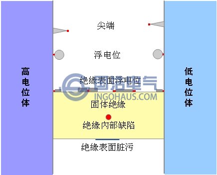 導致設備局部放電的因素