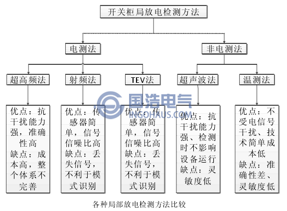 各種局部放電檢測方法比較