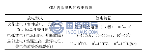 GIS內部出現的故障