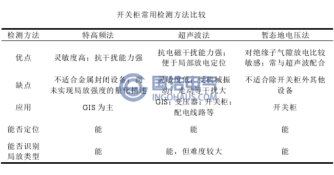 開關(guān)柜常用檢測方法比較