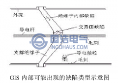 GIS內的缺陷類型分析