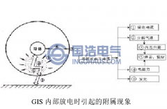 GIS局部放電檢測研究現狀（一）