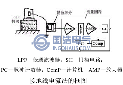 接地線電流法的框圖