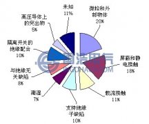 GIS內部缺陷類型分析