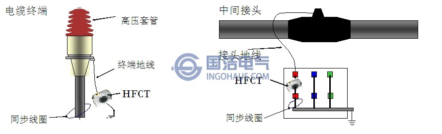 （a）高頻電流互感器卡在終端頭的地線上（b）高頻電流互感器在中問接頭的連接方法